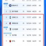 6队只差6分！意甲剩7轮3-8名只差6分，仅2个欧冠名额必有腥风血雨-体育博彩论坛-体育投注策略网